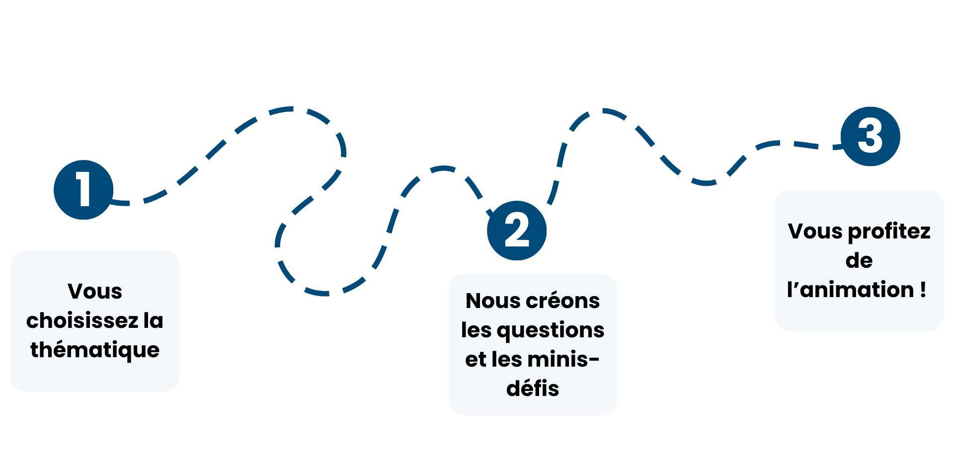 Les étapes pour créer un atelier Safety Day Challenge